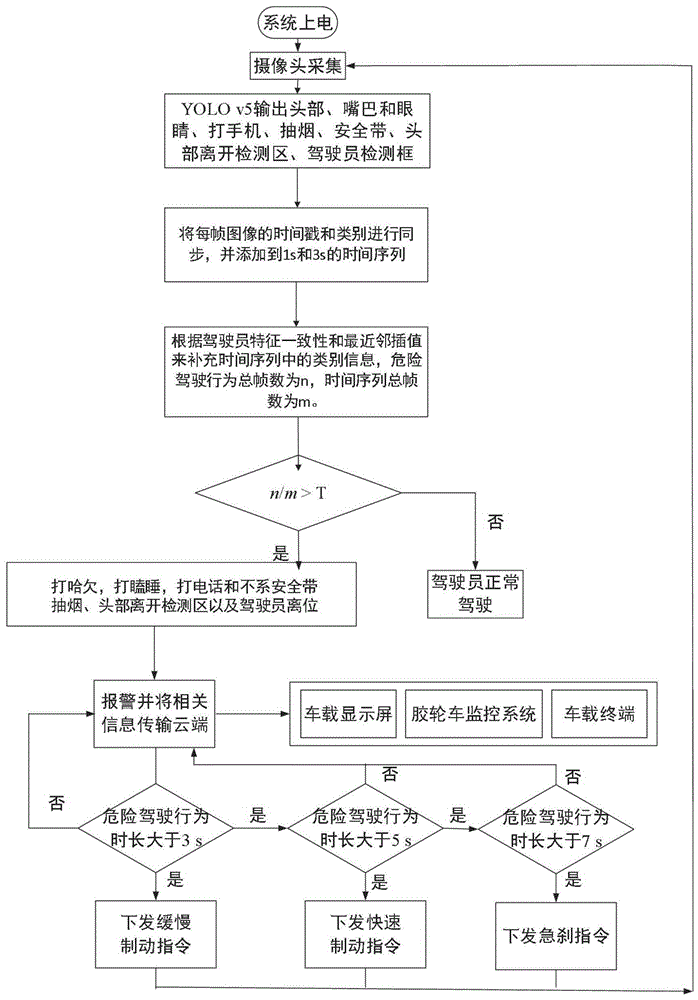 基于时空同步驾驶员特征一致性的危险驾驶行为检测方法