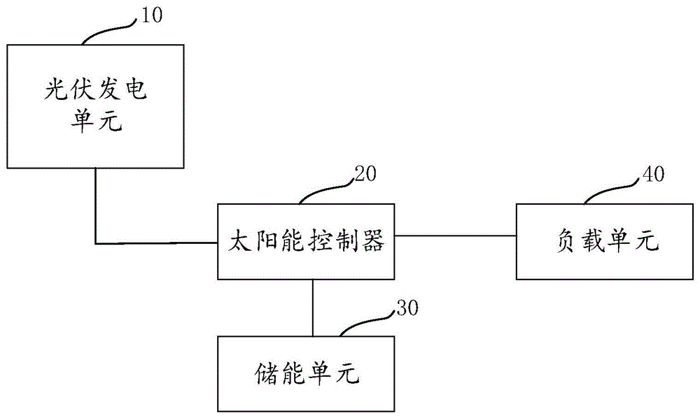 一种太阳能控制器、控制方法及光伏控制系统