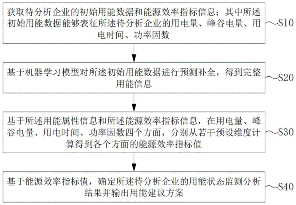 企业用能状态监测分析方法、装置、电子设备及存储介质