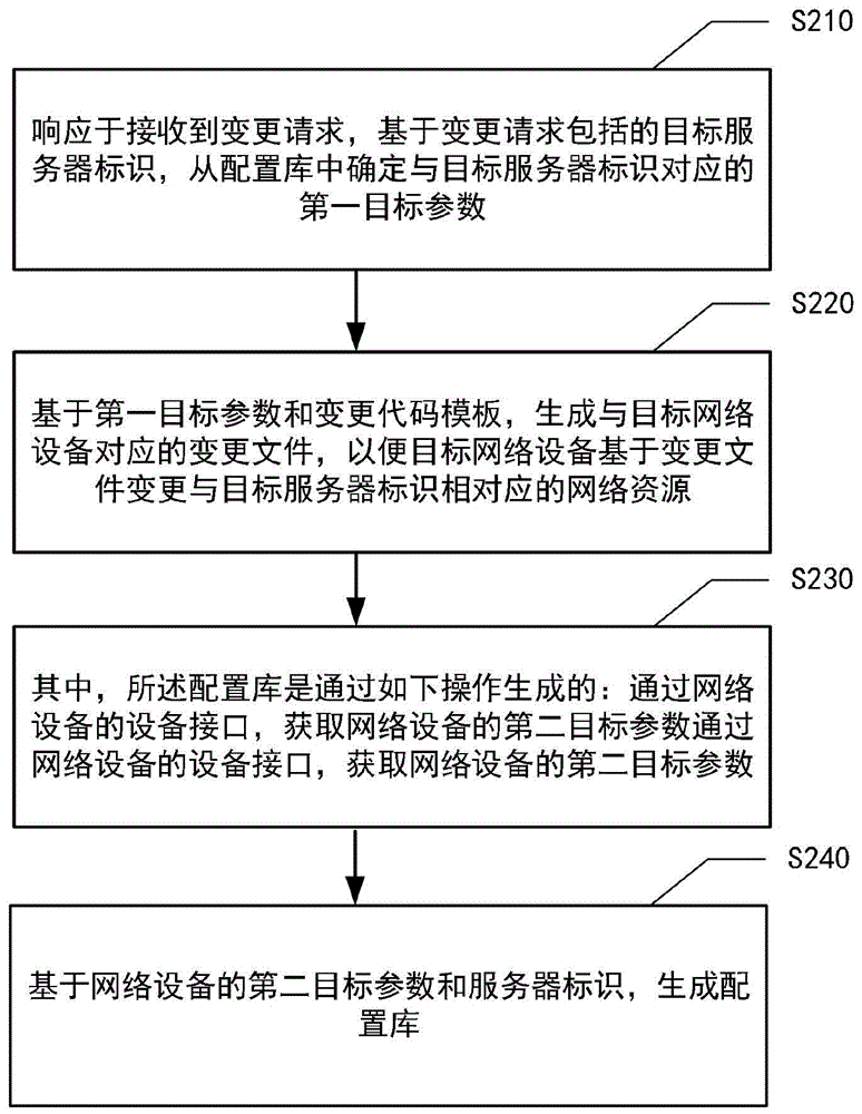 网络资源变更方法、装置、设备及存储介质