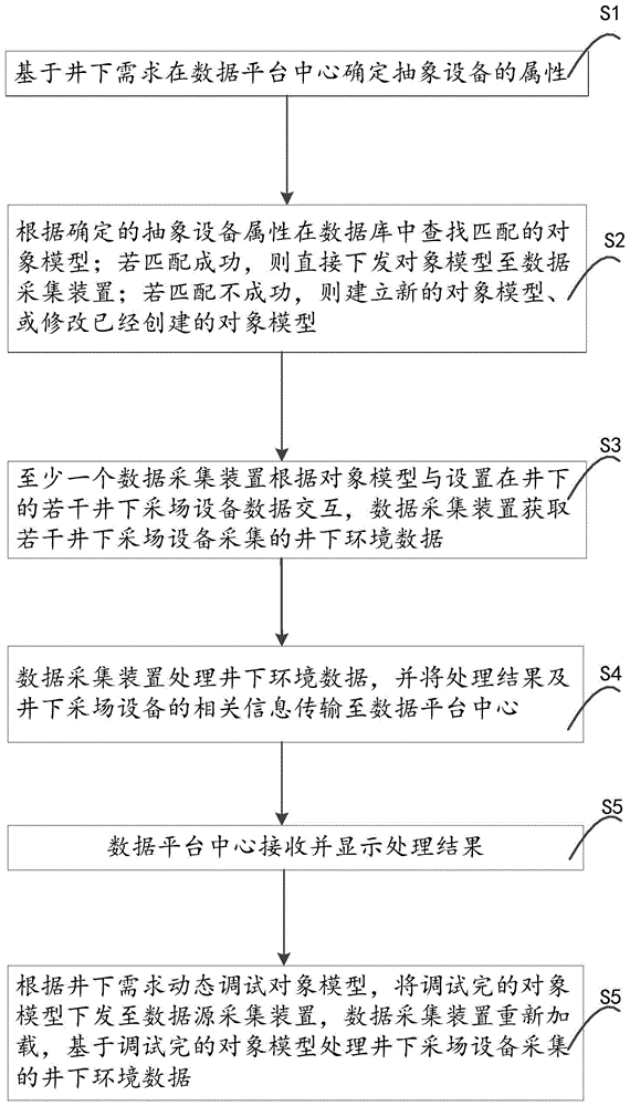 井下数据处理方法、设备及其介质