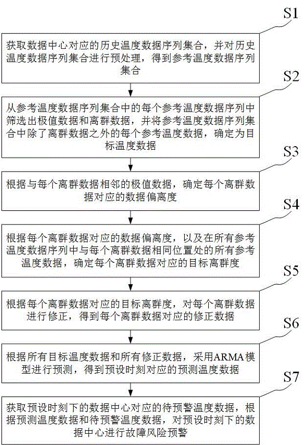 一种数据中心运营故障风险动态预警方法