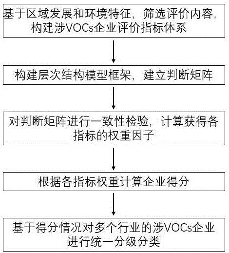 一种基于层次分析的涉VOCs企业分级管理方法及应用