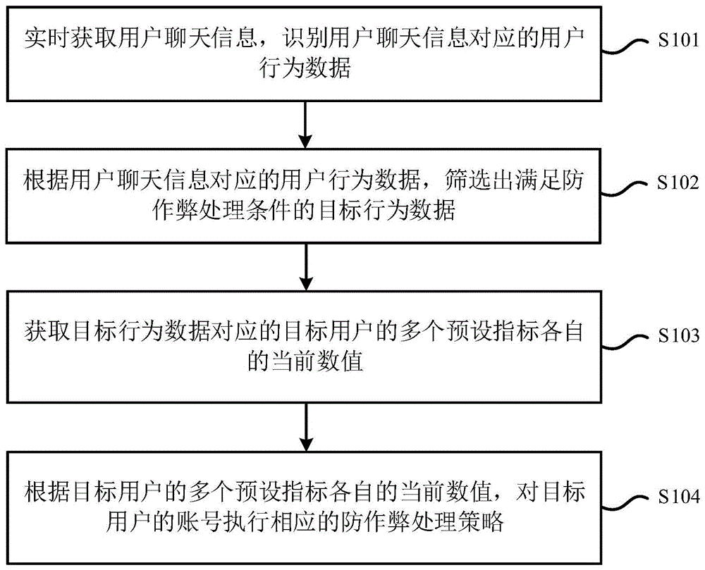 基于用户聊天信息的防作弊处理方法和装置、电子设备