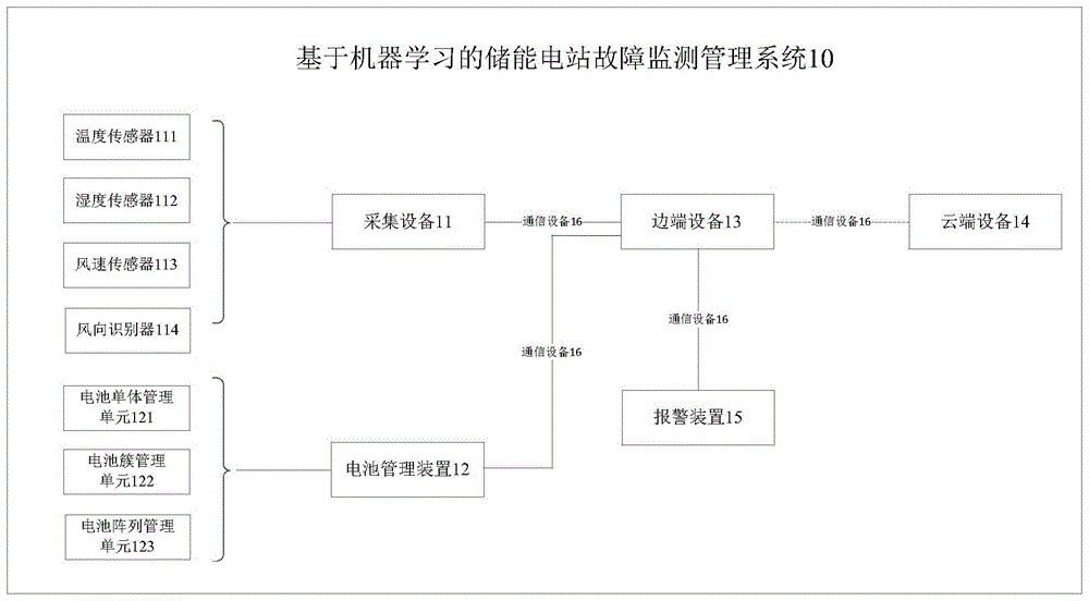 基于机器学习的储能电站故障监测管理系统与方法