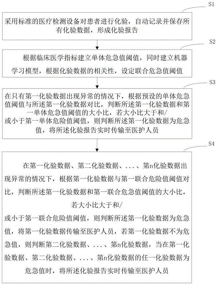 一种基于患者化验数据进行危急值判断和提取方法