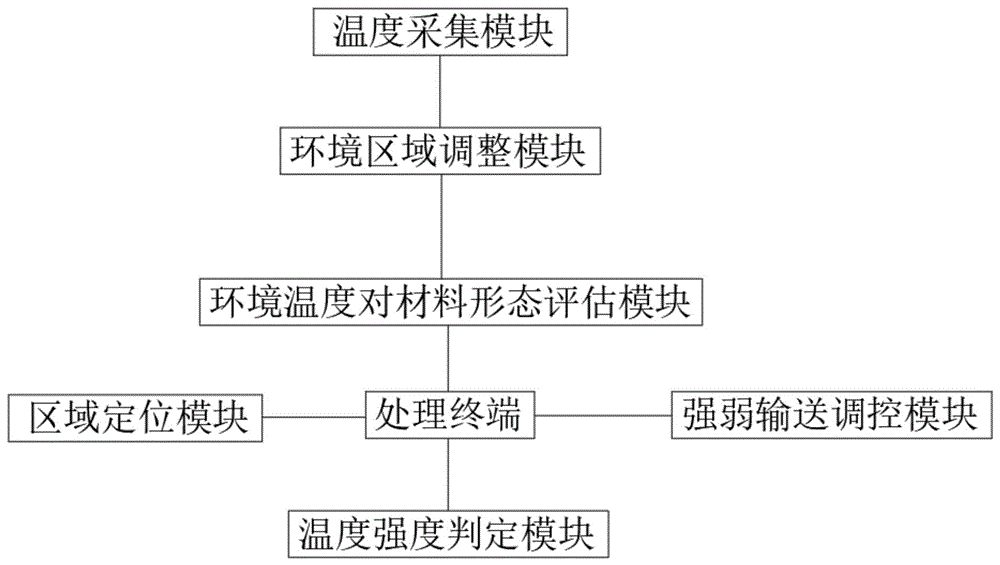 一种用于机动车的高温检测分析系统