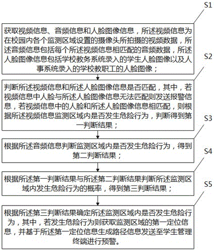 一种基于大数据的智慧校园管理方法及系统