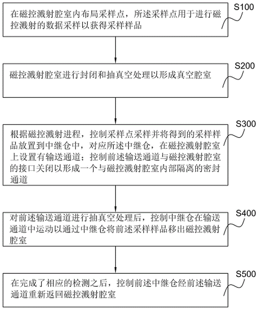 磁控溅射腔室数据监测的方法及系统