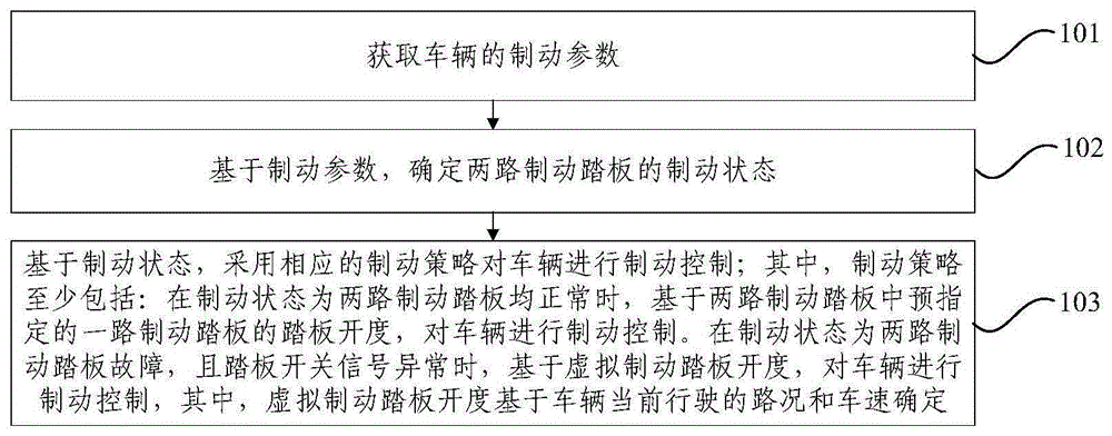 制动控制方法、系统、车辆及电子设备