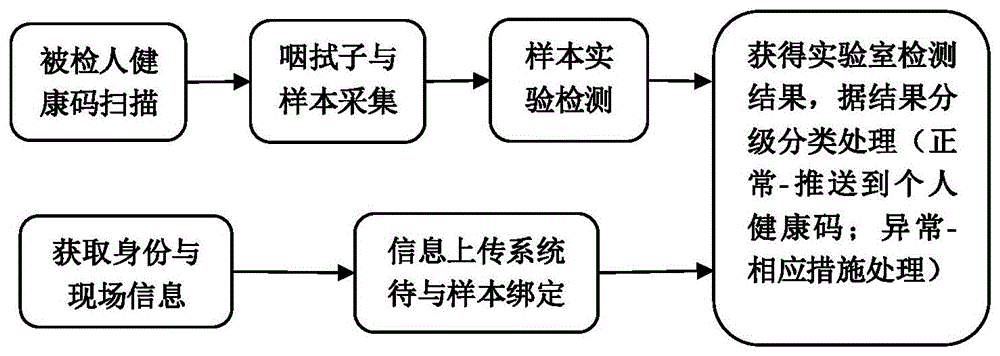 一种应用于医院化验信息匹配的系统与方法