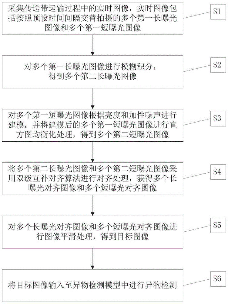 一种传送带异物检测方法及装置