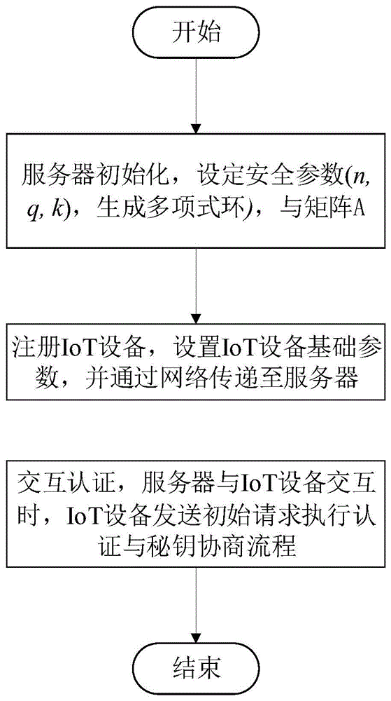 一种基于MLWE的IoT设备接入认证与密钥协商方法