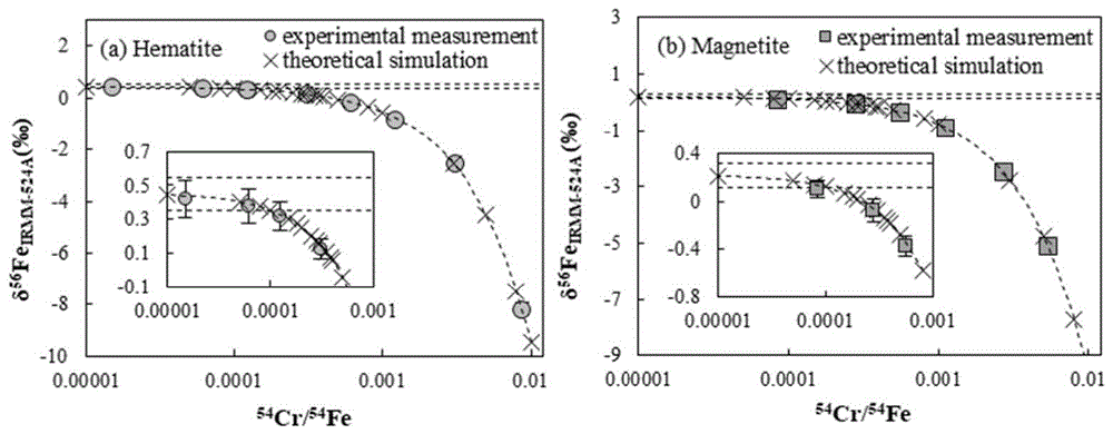 一种测定富Cr铁氧化物中Fe同位素的方法