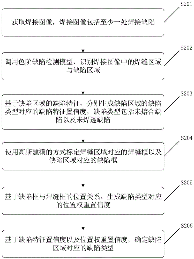 焊接缺陷类型识别方法、装置、存储介质及电子设备