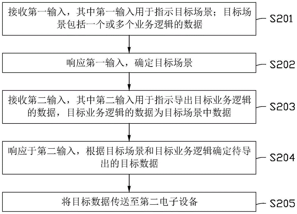 数据迁移方法、数据配置方法、电子设备及存储介质