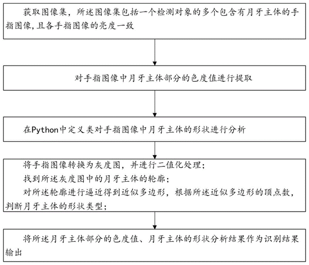 基于计算机视觉的手指月牙主体识别方法及装置