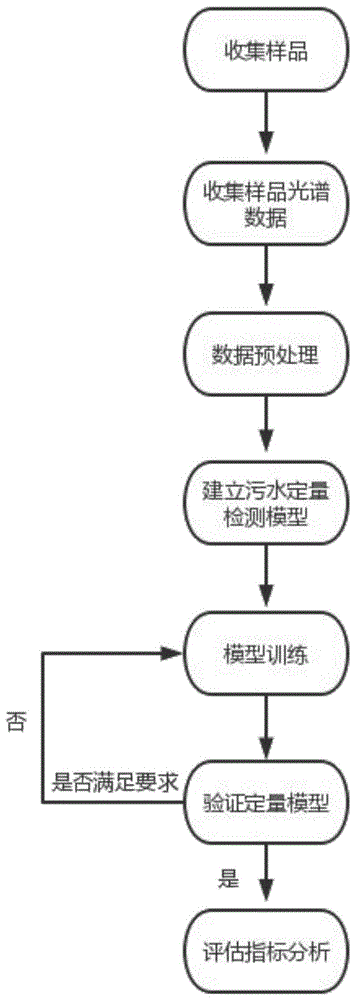 一种光谱技术和深度学习技术结合的TOC快速检测算法