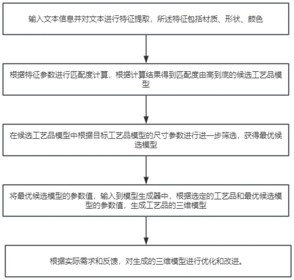 一种基于文本信息引导的工艺品三维模型自动建模方法