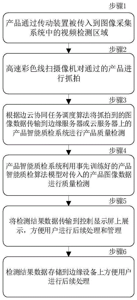 基于机器视觉的工业智能质检设备及边云协同质检方法