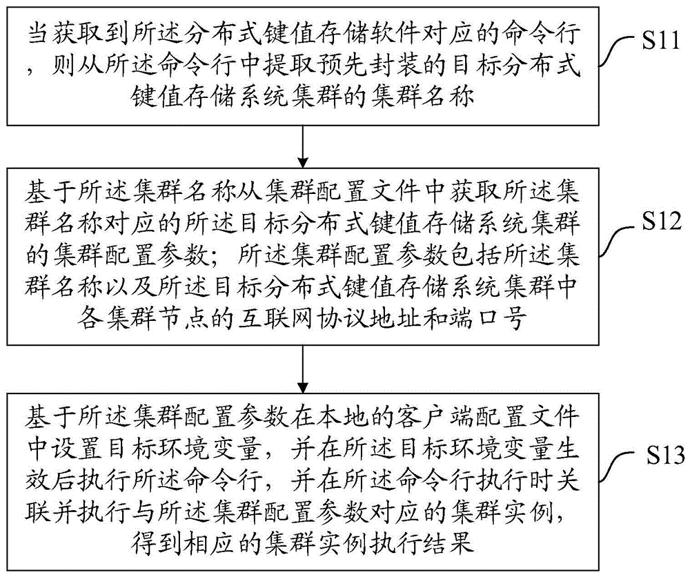 一种集群实例执行方法、装置、设备及介质