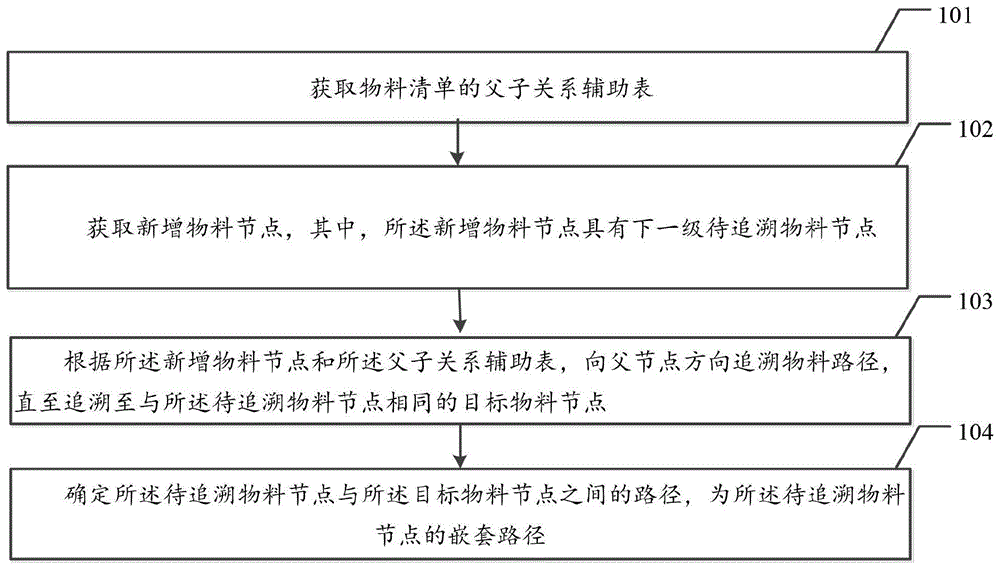 一种物料清单嵌套路径的获取方法及相关装置