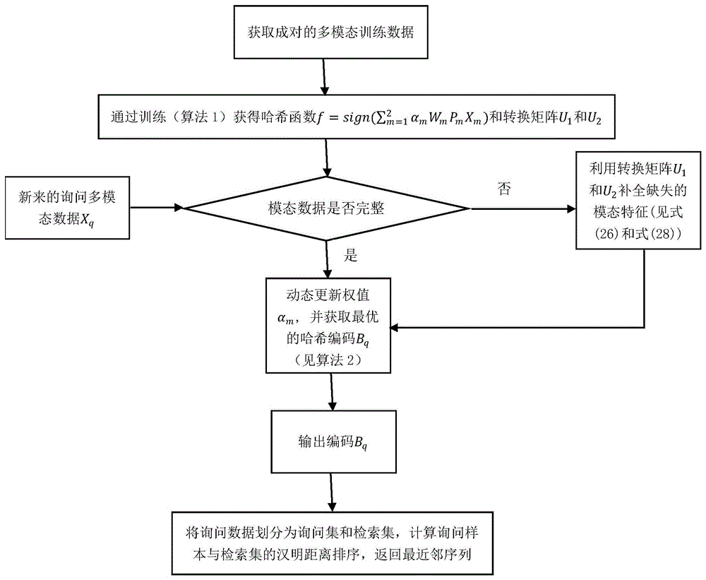 一种面向多模态检索的自适应半配对询问哈希方法