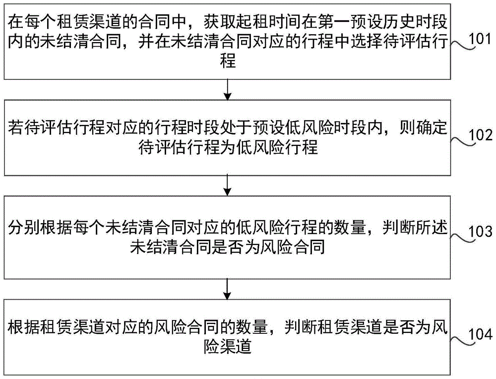 基于时段的租赁渠道风险评估方法、装置、设备及介质