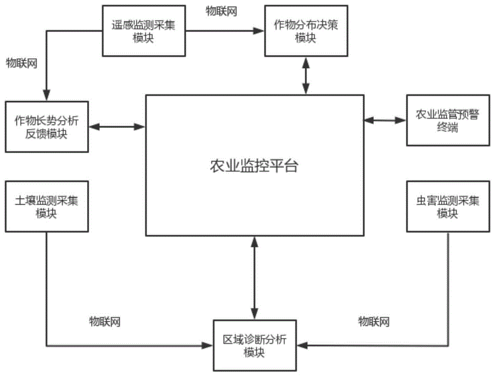 一种基于物联网和遥感技术的农业灾害监控系统