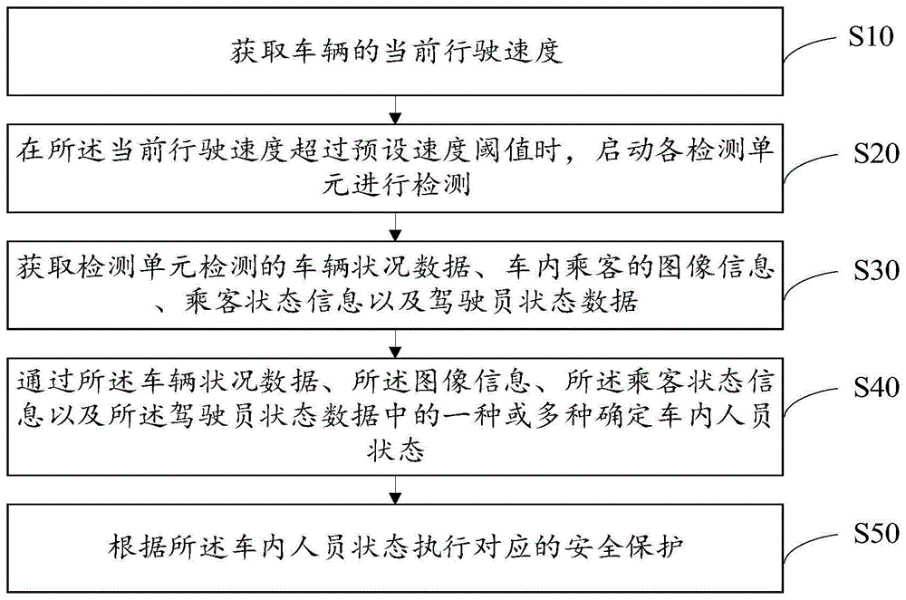 乘客安全保护方法、装置、设备及存储介质