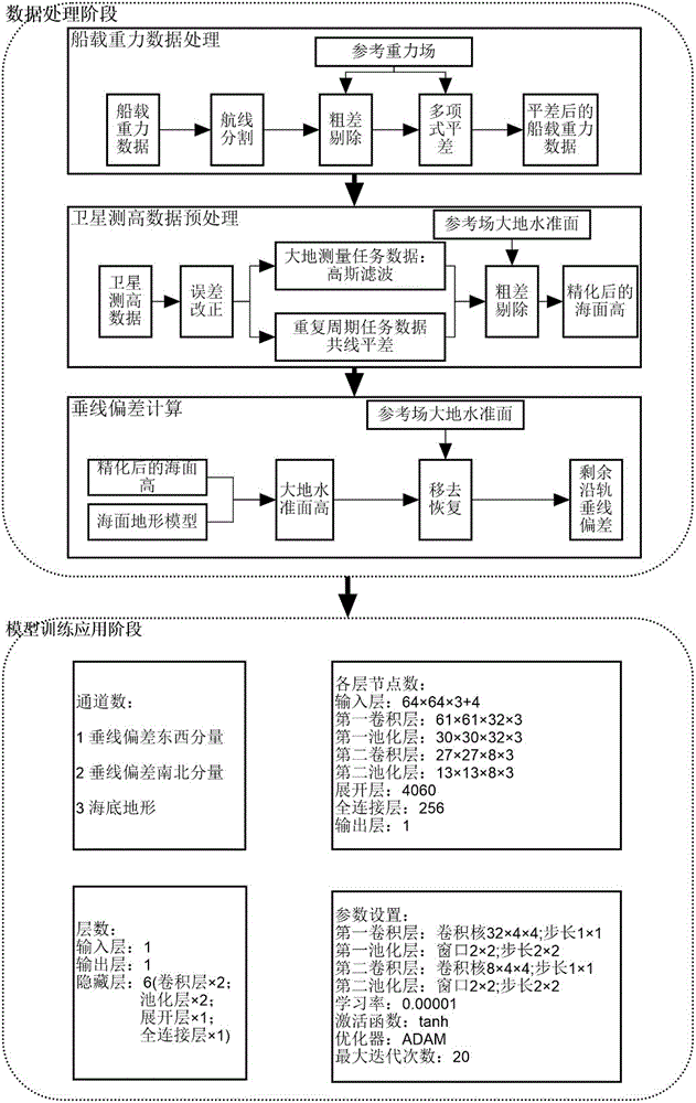 一种基于机器学习融合海底地形数据的重力异常反演方法