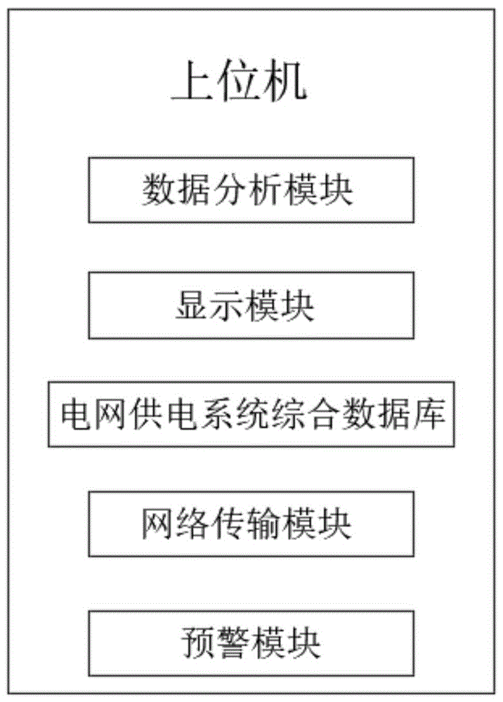 一种供电系统电能隐患监测终端