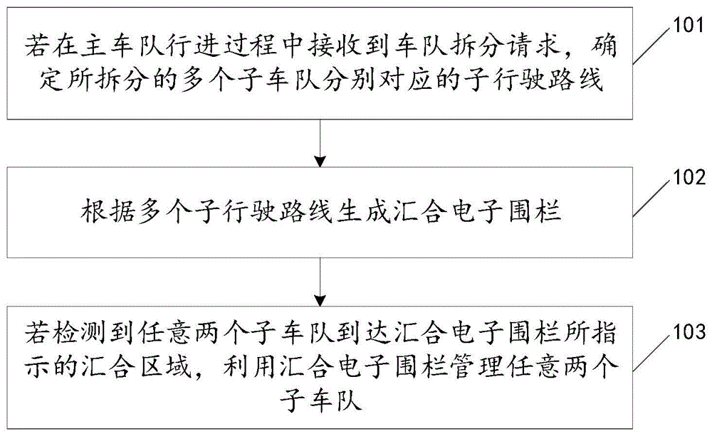 车队管理方法、系统、电子设备和计算机可读存储介质