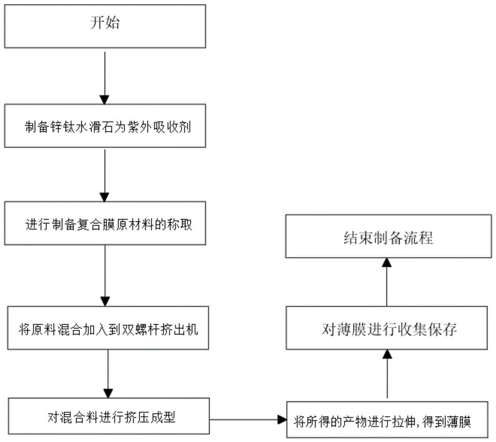 一种抗紫外光伏背板PET复合膜材料及制备方法