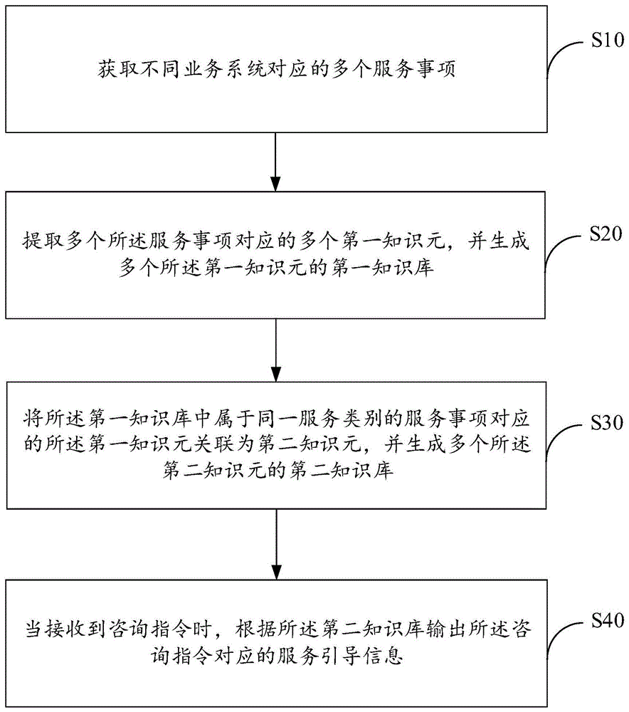 面向电子政务的服务关联方法、装置、设备及存储介质