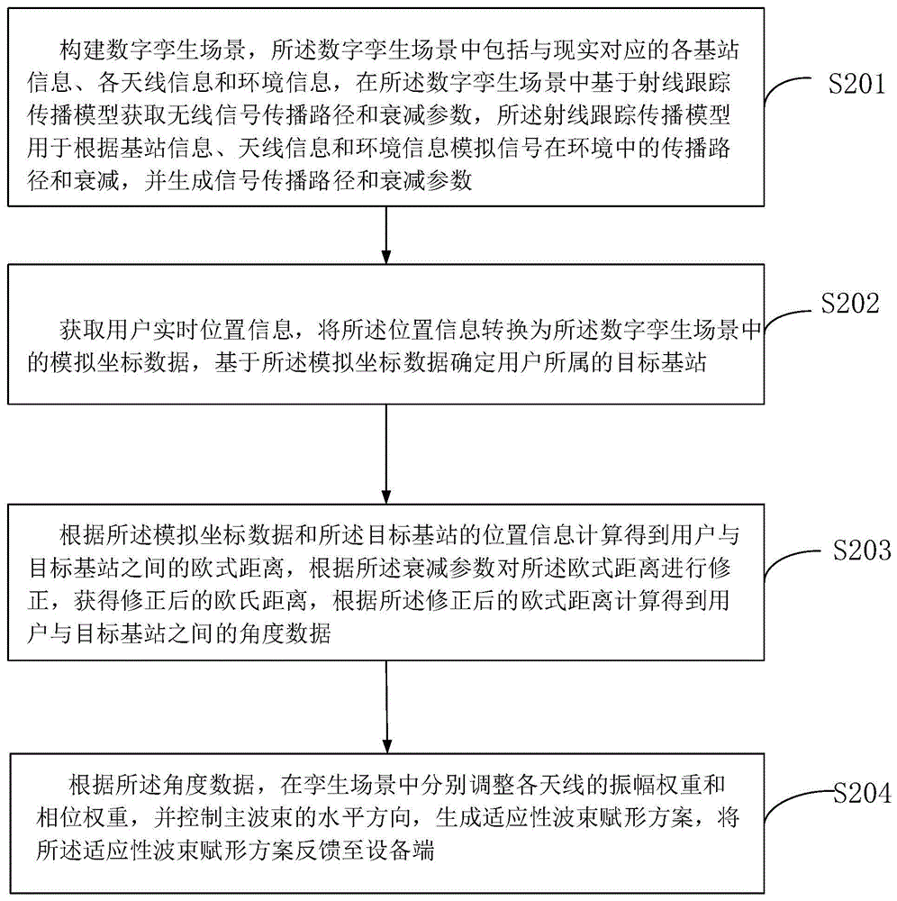 自适应波束赋形方法、装置、设备及存储介质