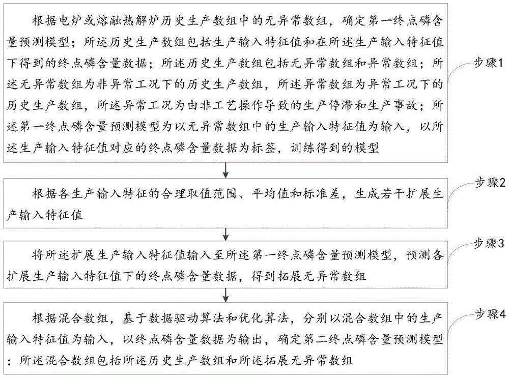 终点磷含量的预测模型构建方法及系统、预测方法及系统