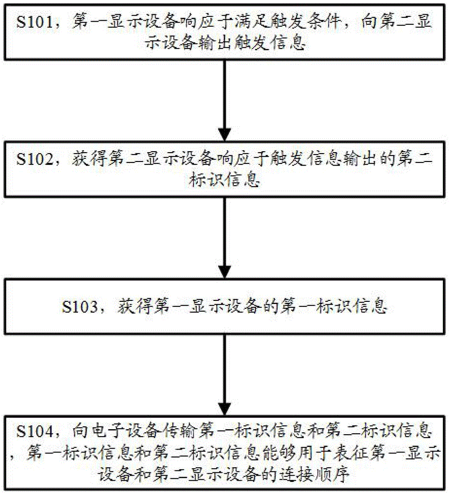 一种处理方法和显示设备