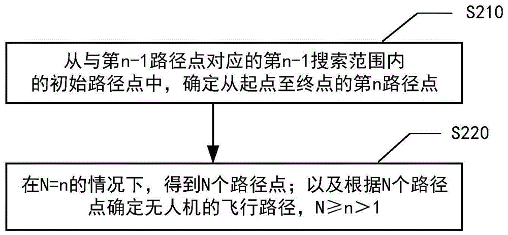 路径规划方法