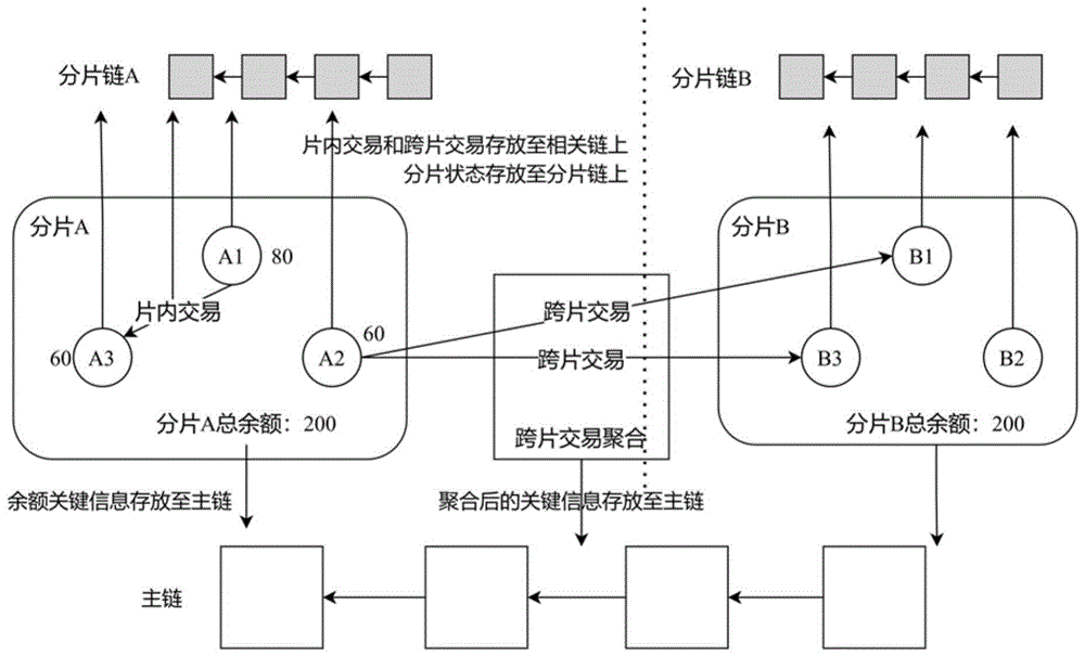 一种区块链分片系统中降低存储开销的方法、装置及介质