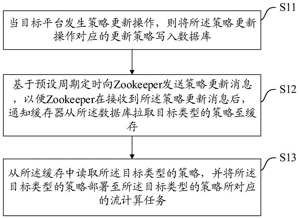 基于Flink引擎的策略更新方法、装置、设备及介质