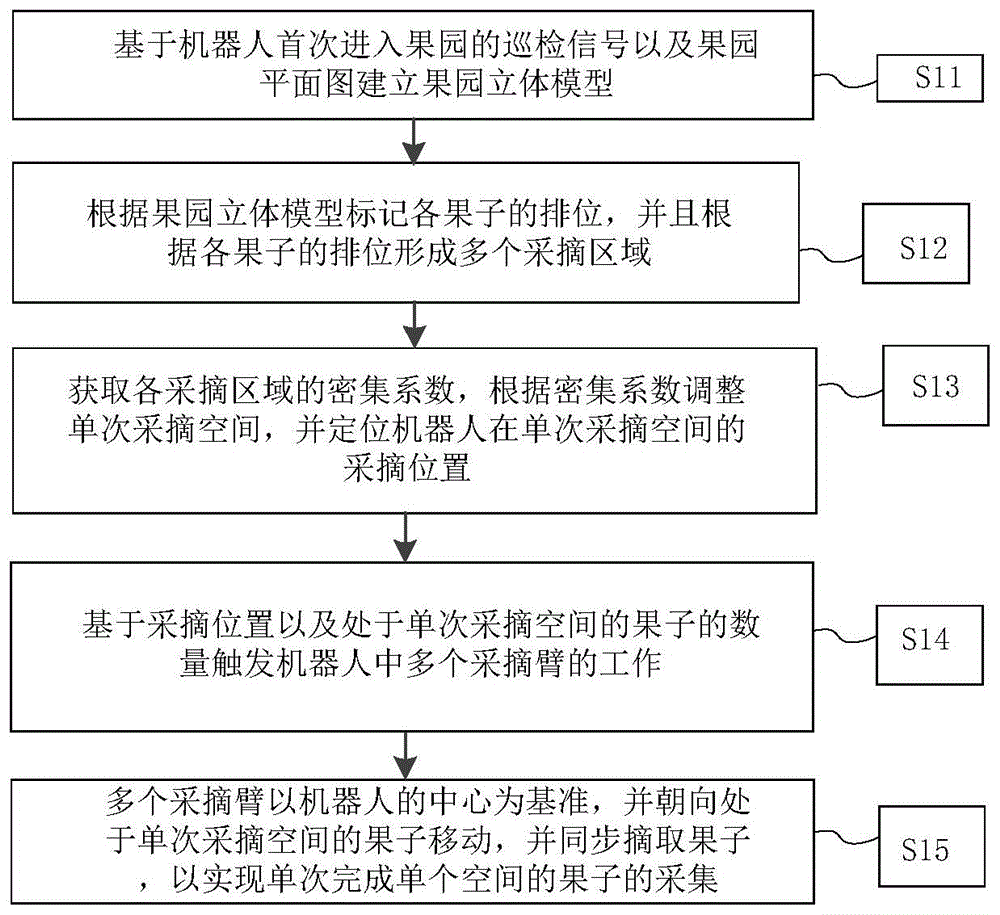 机器人的采摘规划方法及系统