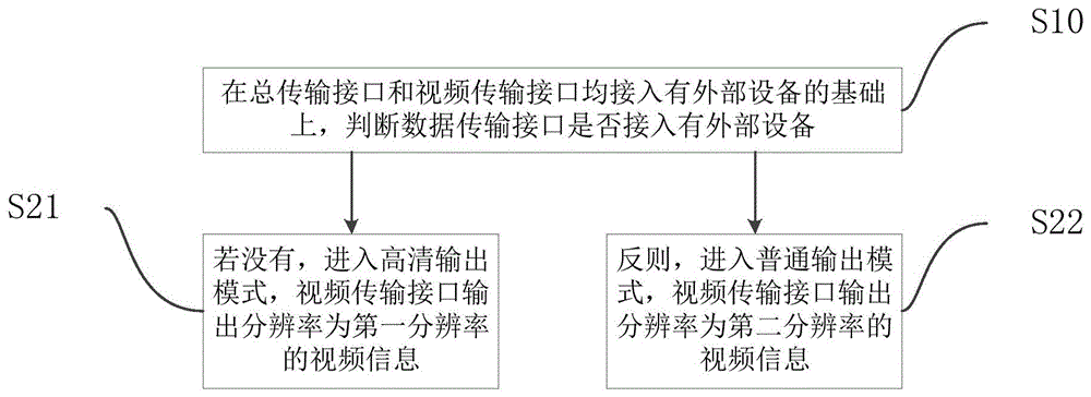 一种扩展坞及其视频分辨率切换方法