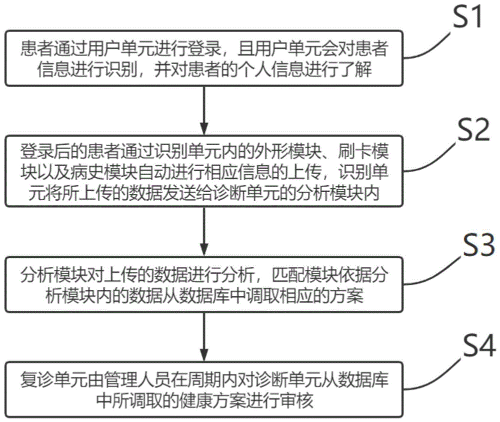 基于人工智能技术自动化匹配患者健康方案的方法及系统