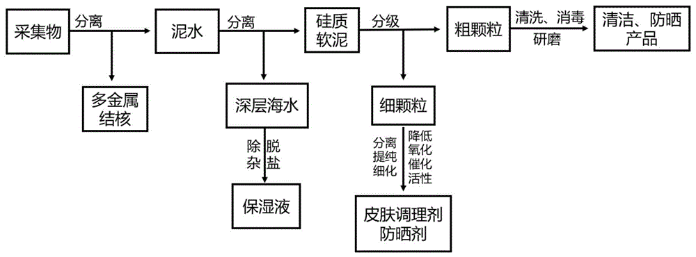 基于深海集矿系统的固液废弃物制备化妆品原料的方法