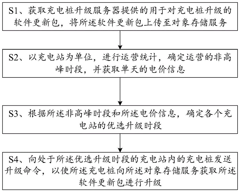 一种实现充电桩远程升级的方法及平台服务端