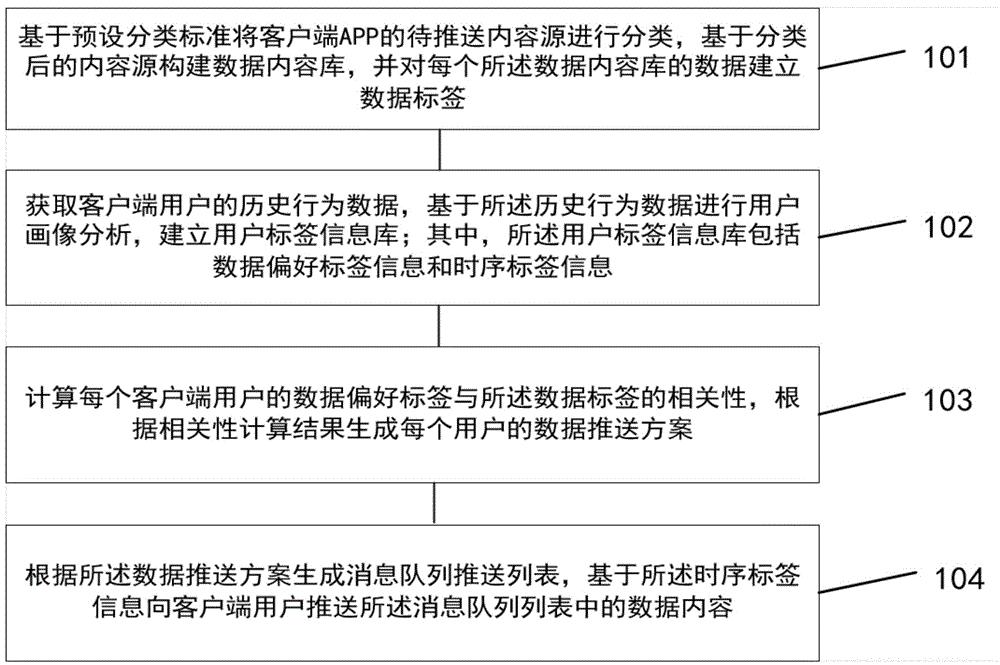 一种客户端APP的数据推送方法