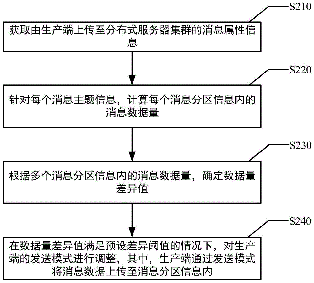 服务器集群的运维方法、分区均衡恢复装置、设备和介质