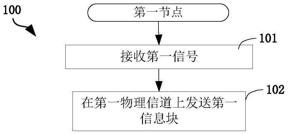 一种被用于无线通信的节点中的方法和装置