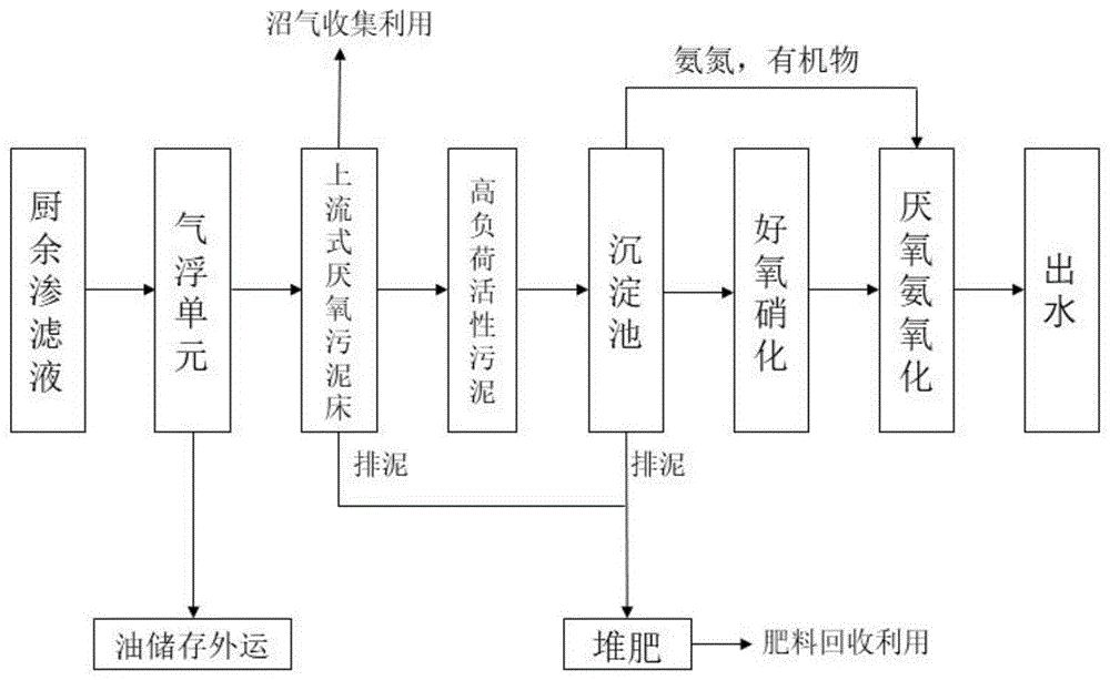 一种厨余垃圾渗滤液的新型处理系统及工艺